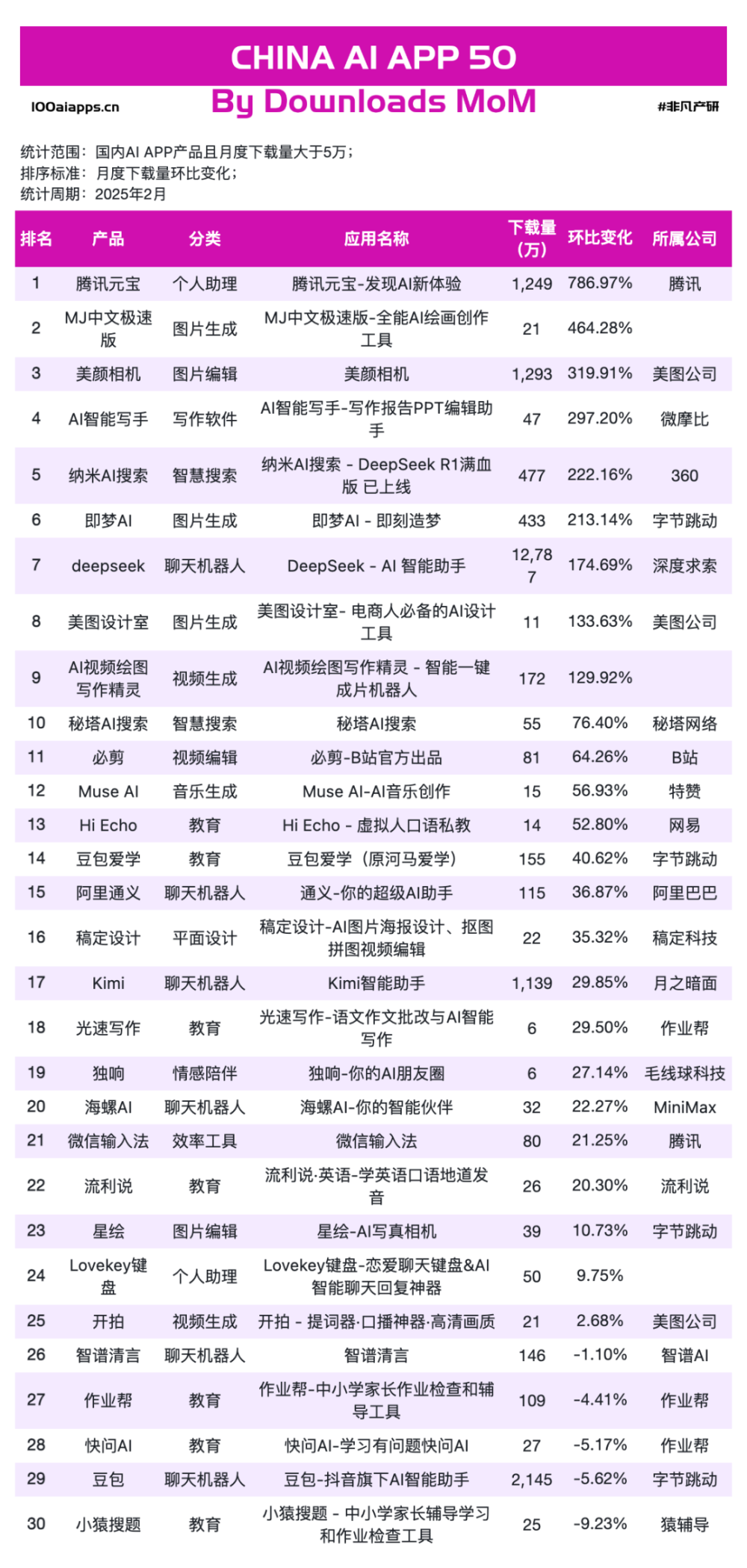 a16z发布了AI应用 TOP100，最大的趋势是中国应用已崛起 · 原文图片 18