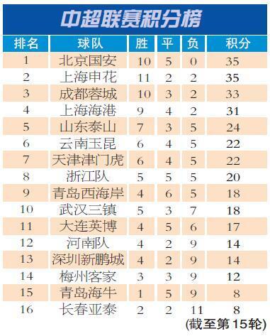 中超半程结束 下月执行新规