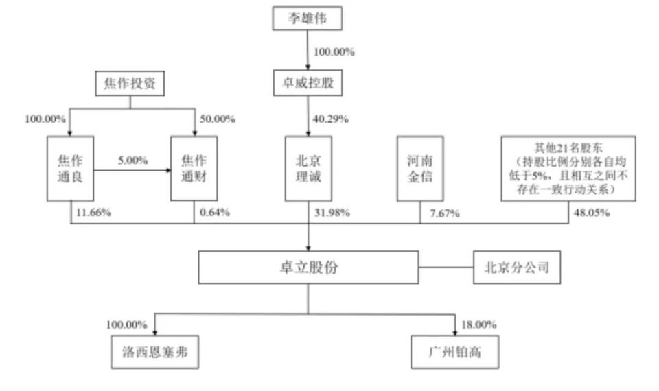 2亿 李雄伟控制32%股权_腾讯新闻