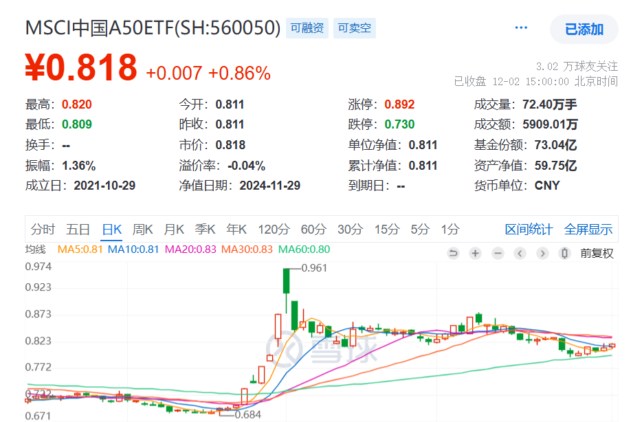 寒武纪纳入上证50，表明什么？A股12月开门红！同指数规模最大的MSCI中国A50ETF(560050)喜提两连阳，前一日大举吸金超1.2亿元 ...