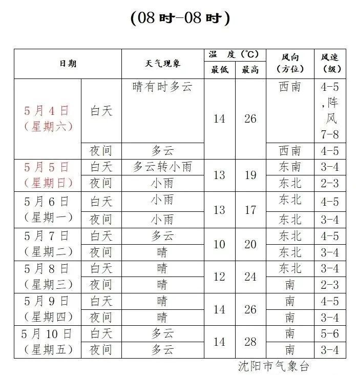 沈阳未来7天天气预报携带雨具并注意交通安全请大家关注临近预报等不