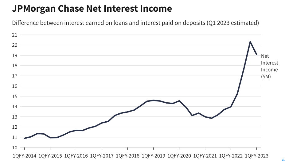 美中小银行危机引蔓延担忧 摩根大通净利润却增长80％｜潜望观察真相是什么-313啦实用网