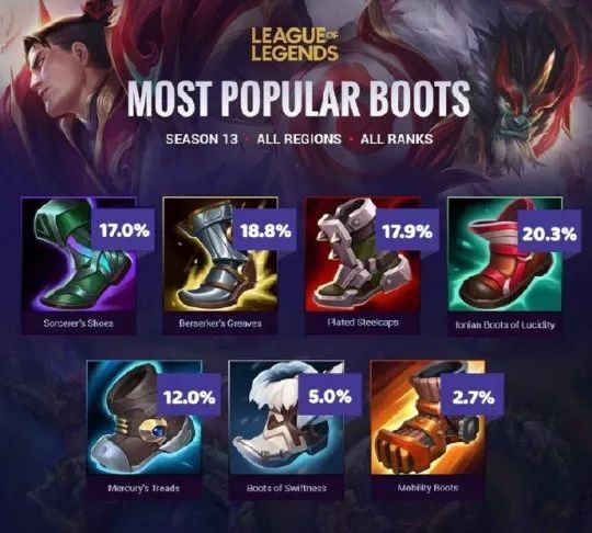 其中铁板靴,水银之靴,明朗之靴子这三件出场率最高的鞋子,调整幅度