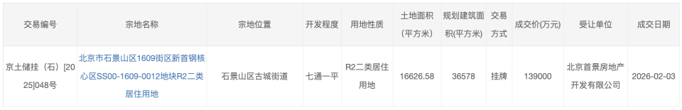 13.9亿！首钢房地产托底石景山临铁宅地_腾讯新闻