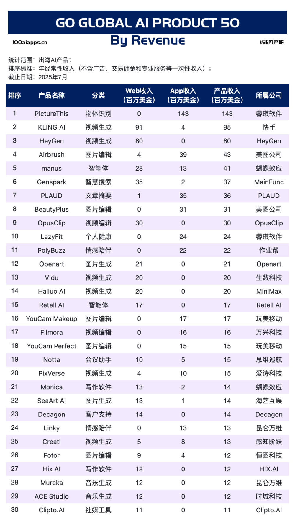 从0到10亿美金，中国AI产品全球化的三条成功路径 · 原文图片 5