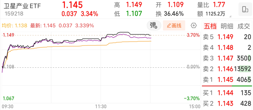 卫星产业迎来“Deepseek”时刻？卫星产业ETF（159218）午后大涨3.43%