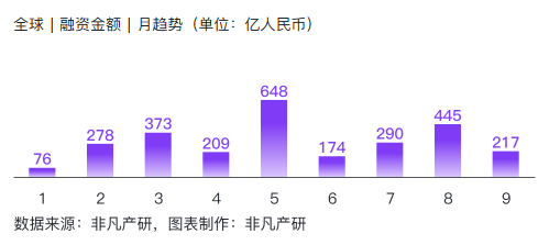 非凡产研：2024年Q3全球AIGC投融资报告 · 原文图片 11