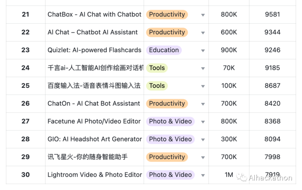 AI 产品榜 （2023 年 9 月）APP 增长榜，APP 依然不是优先策略 · 原文图片 11