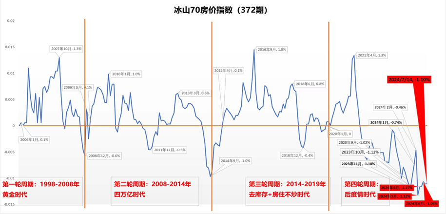 517新政之后,全国房价下行趋势并没有改变,而且整体上看,二手房下跌的