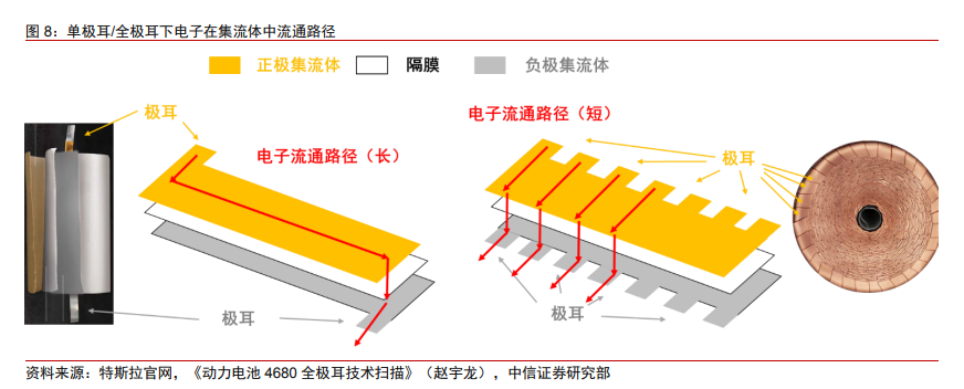 中信证券：4680动力电池优势在哪？结构件市场空间有多大？_腾讯新闻