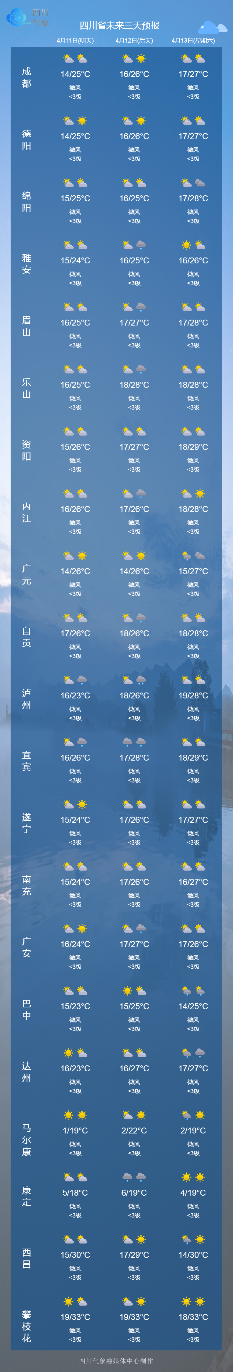 四川主要城市未来3天预报