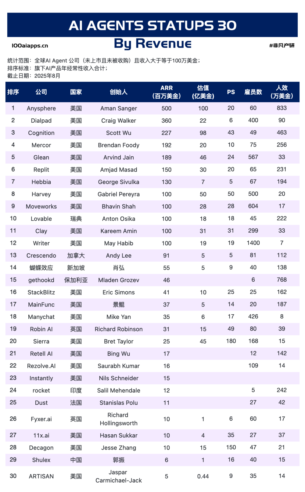 27 亿美金收入，全球 30 家公司揭示 AI Agent 商业化的三条主线 · 原文图片 2