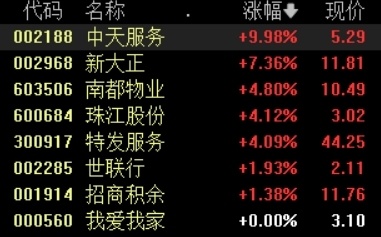 地产股冲高回落，世荣兆业、中天服务涨停，南国置业逼近涨停_腾讯新闻