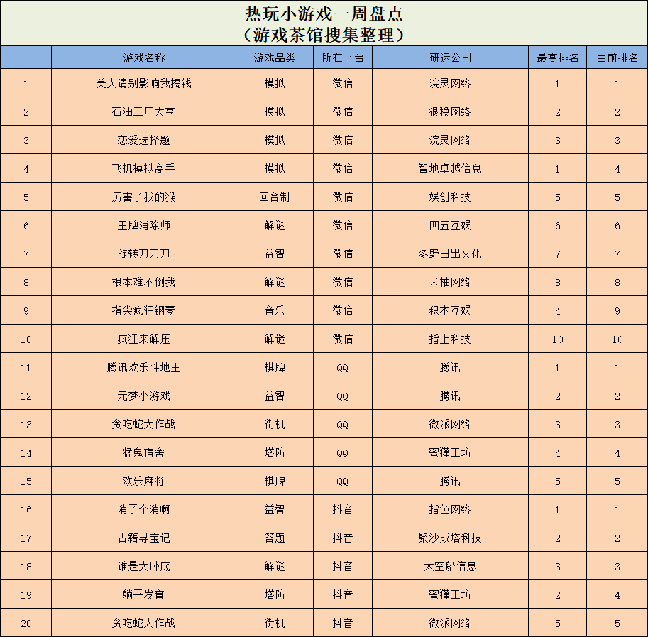 真人擦边小游戏，挺进微信人气榜一 ｜ 休闲新游周报