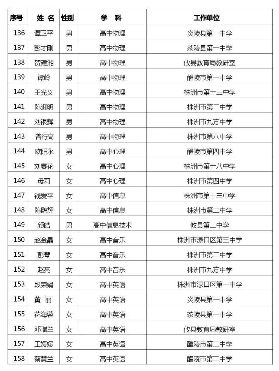 株洲市第九届中小学学科带头人评选结果出炉 腾讯新闻