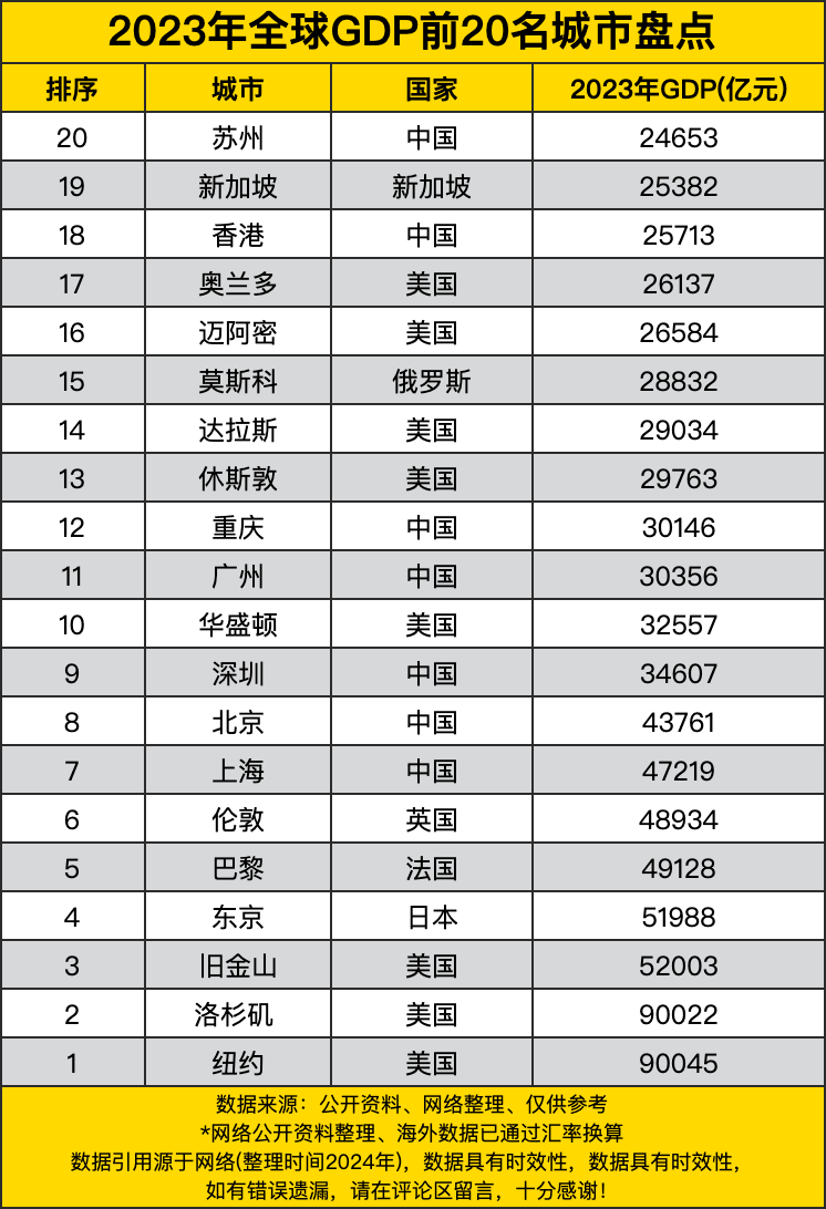 2023全球gdp前20名城市盘点,上海明年有望进入前五,进军五万亿