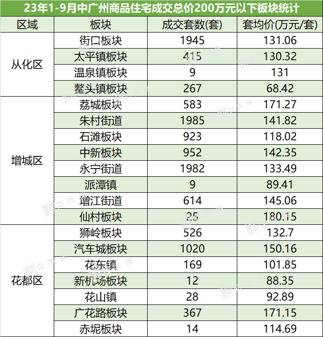 新政落地半月，广州房价真的涨了吗？_腾讯新闻