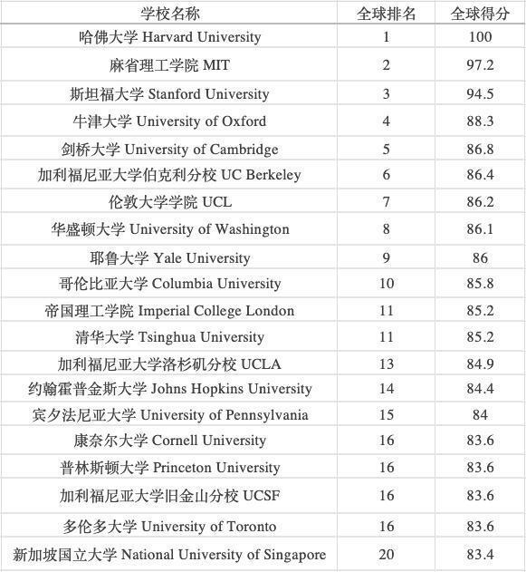 6月17日U.S.News发布全球最佳院
