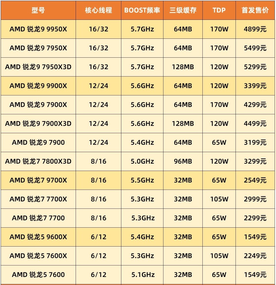 amd a8 7500 参数图片