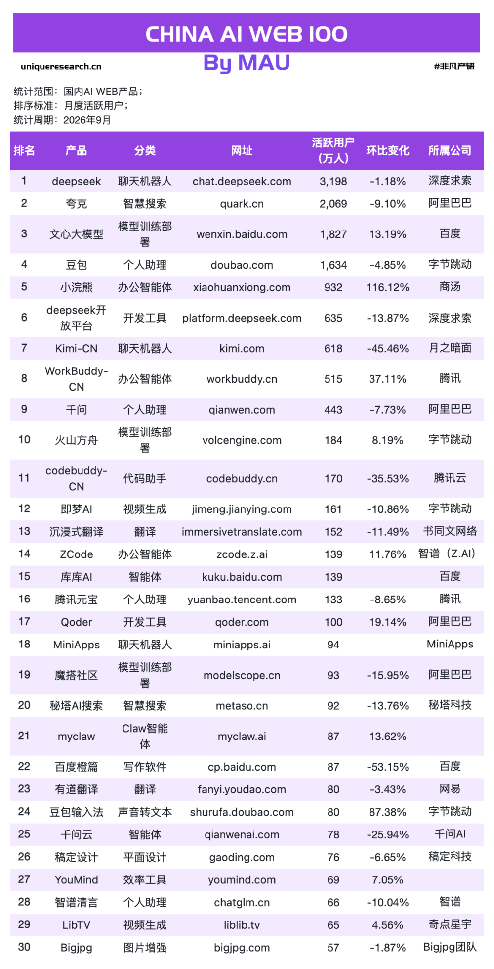 小浣熊月活翻倍超车WorkBuddy：办公智能体的王位开始晃了 · 原文图片 7