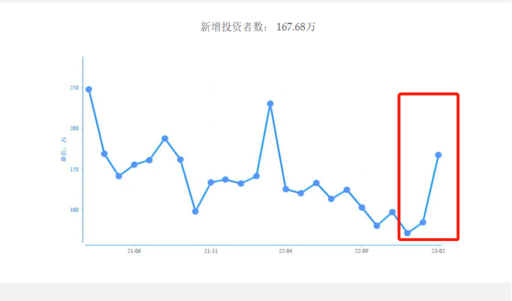 2月份新增投资者数翻倍，是入市热情点燃？还是仅仅开门红效应？辽参盖饭怎么做2023已更新(知乎/腾讯)