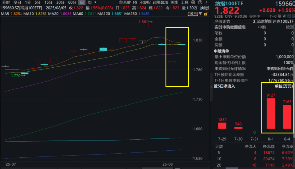 降息交易开启？美股重挫后强劲反弹，纳指100ETF涨1.56%连续两日大举吸金1.6亿！震荡时刻，美股将何去何从？灵魂三问，全面解读！