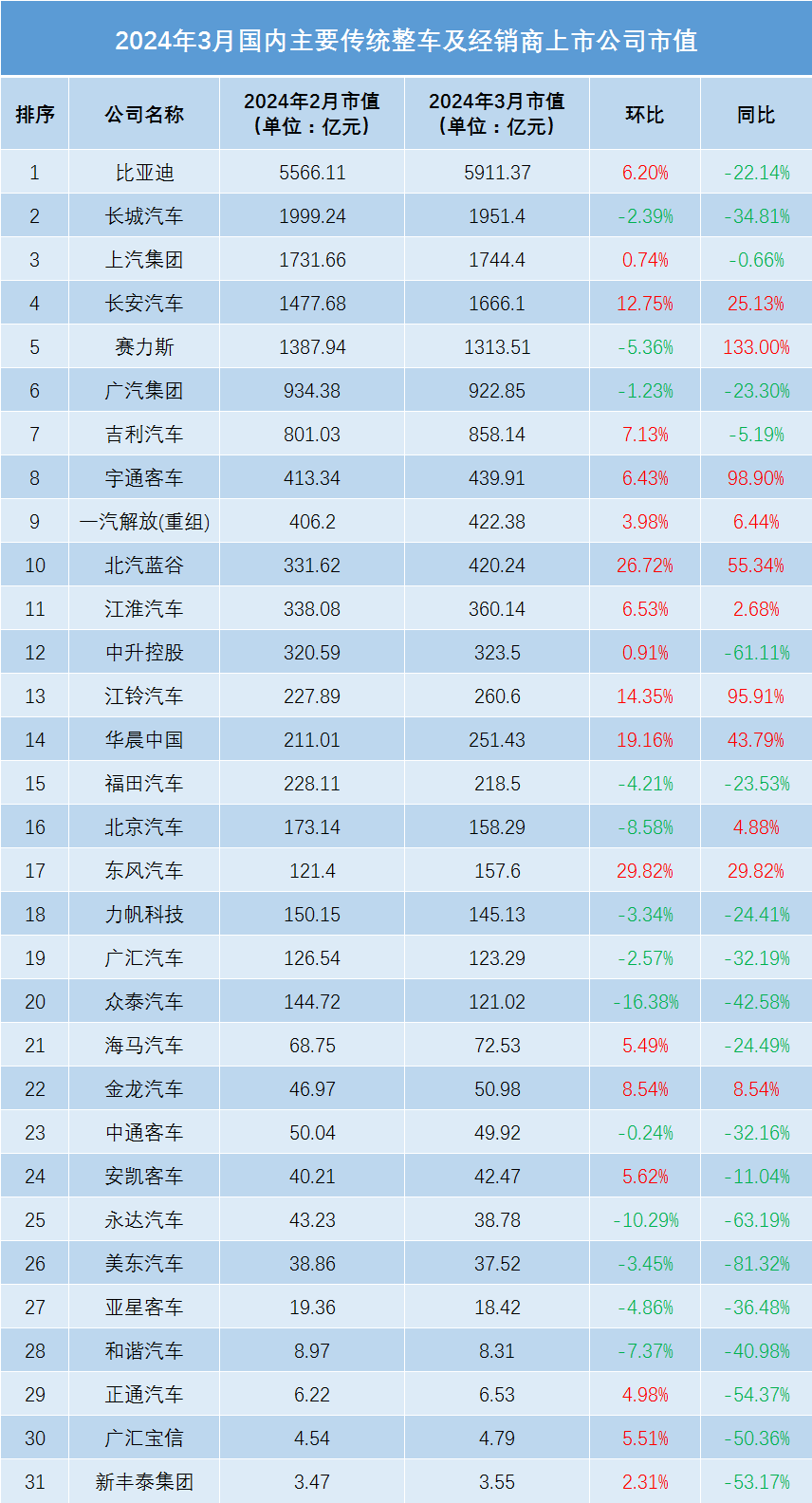 3月全球车企市值:稳!_腾讯新闻