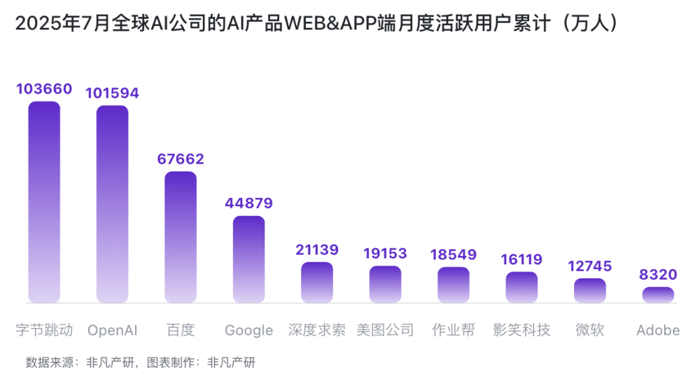 302亿美金 & 54亿用户：6张榜单看懂AI的“钱”与“人” · 原文图片 5