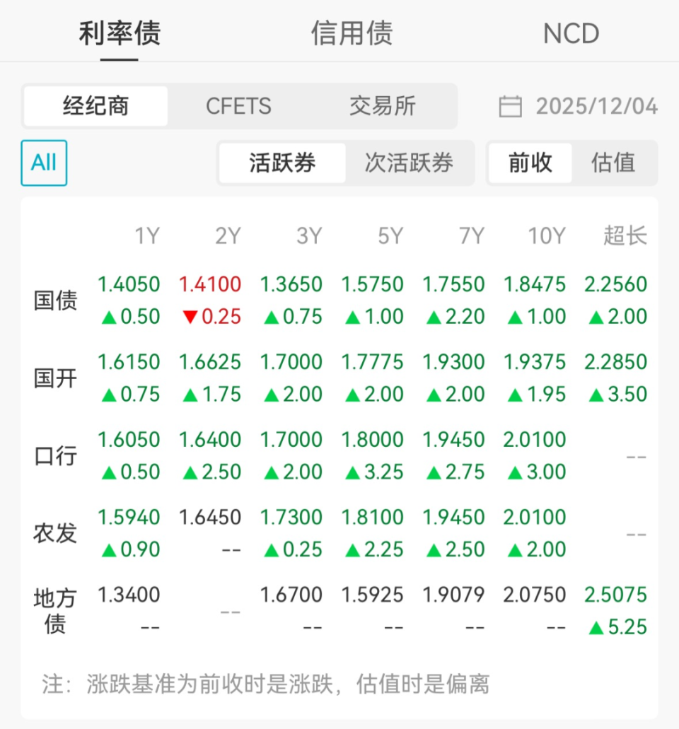 国债期货跌破前低，30年期国债上破2.25%-腾讯新闻