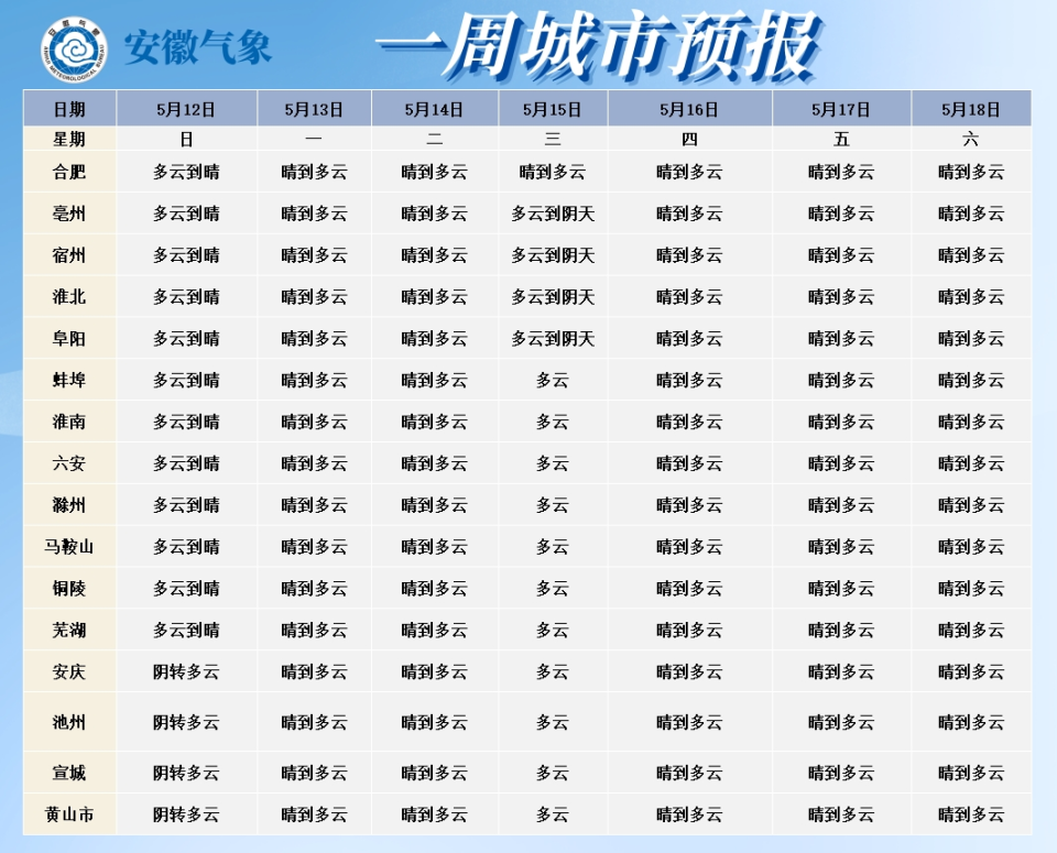对小麦灌浆有不利影响将出现干热风天气合肥以北最高气温普遍32～35