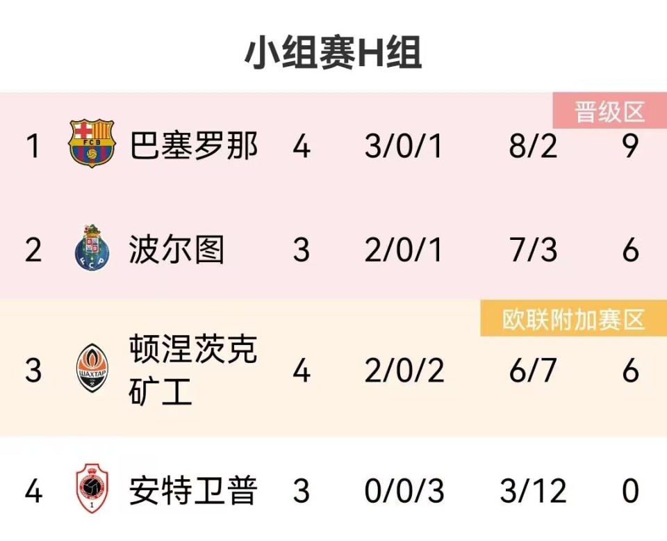 欧冠h组积分榜:巴萨输球仍居第一,矿工先赛与波尔图同分