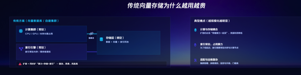 传统存储的三重结构性失效