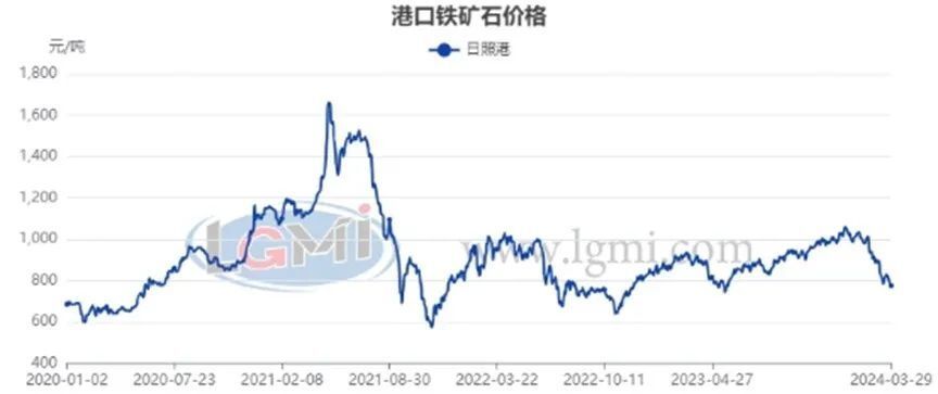 月中,市场继续走弱,部分贸易商由于成本原因封盘不出,铁矿石价格持续