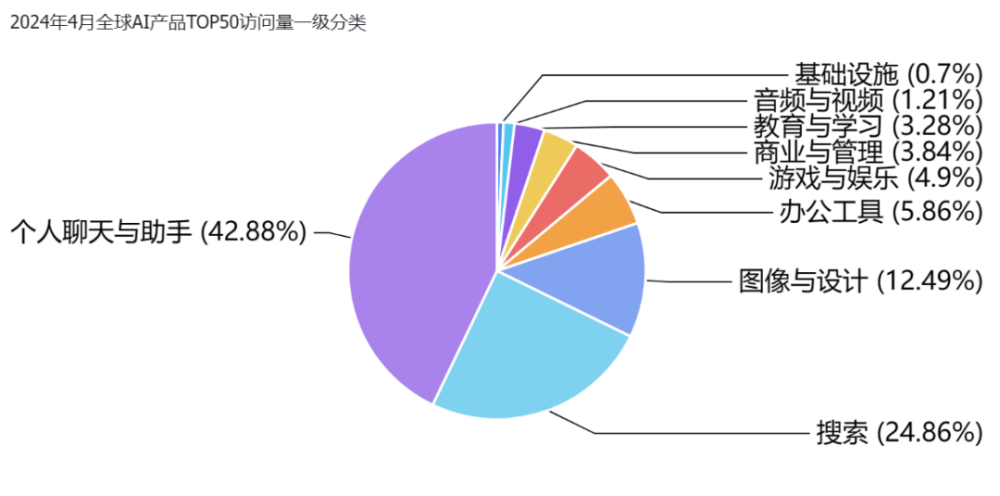 非凡产研：2024年4月全球AIGC行业月报-流量篇 · 原文图片 28