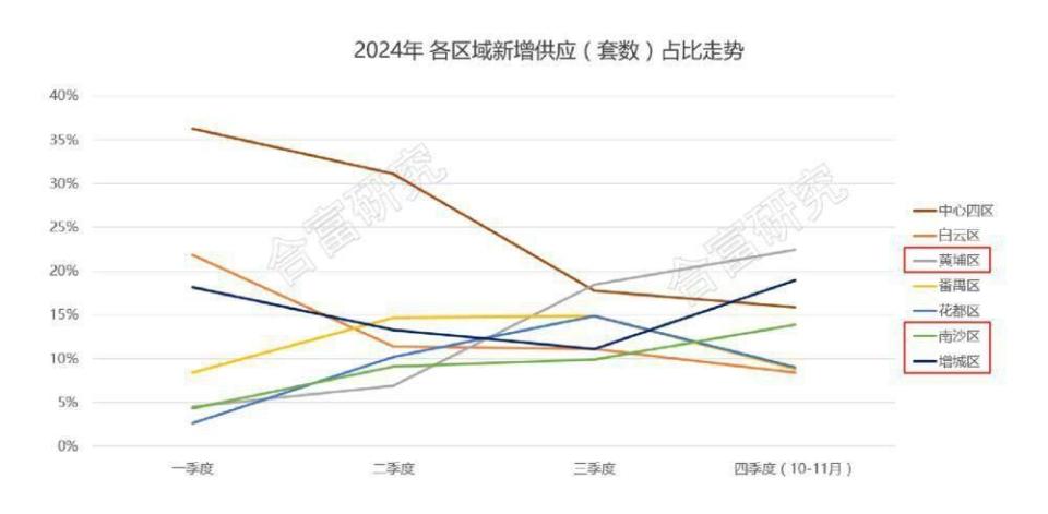 专家热议：广州楼市已现五大新变化，政策发力市场回稳_腾讯新闻