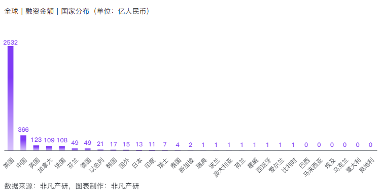非凡产研：2024年10月全球AIGC投融资报告 · 原文图片 15