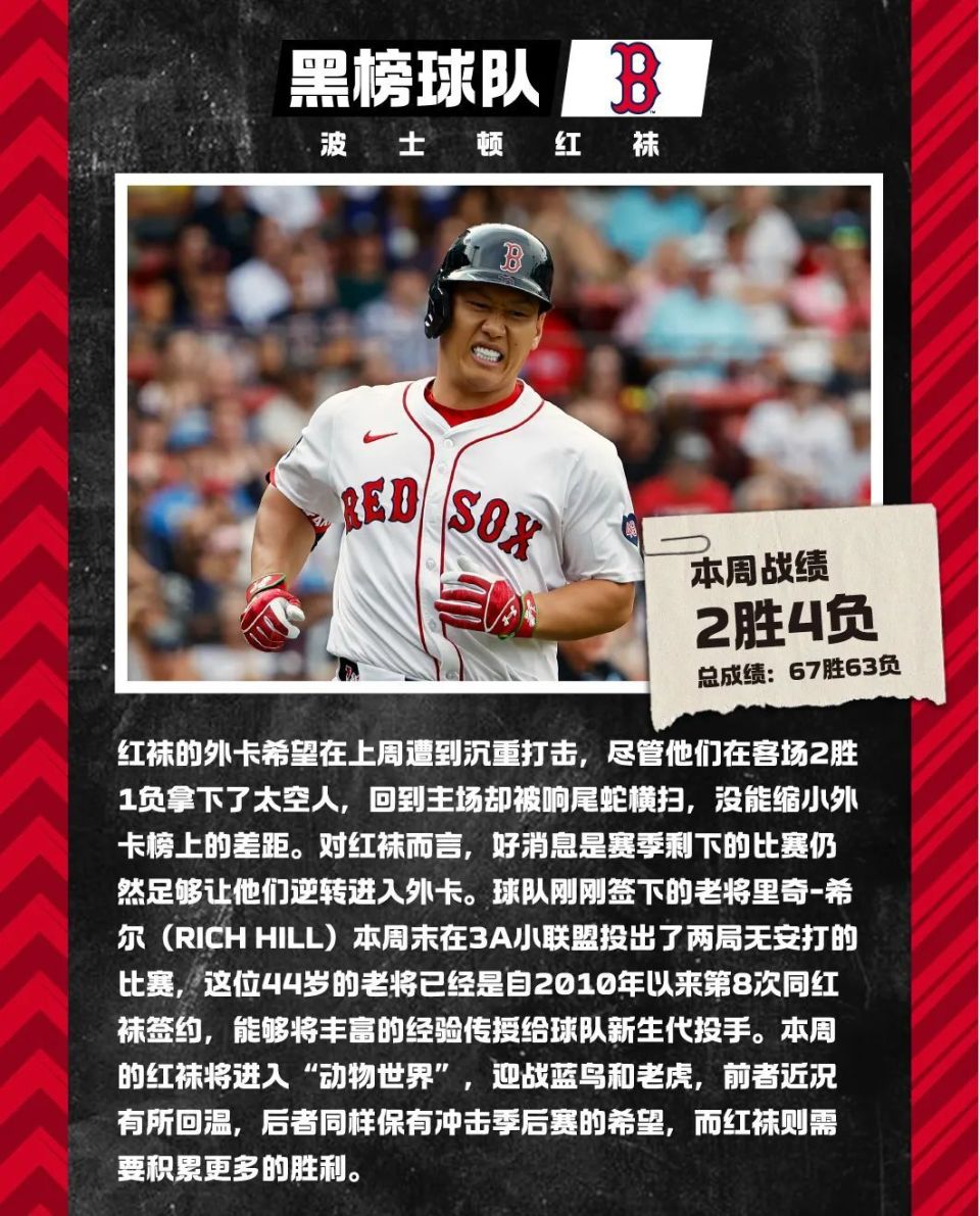 一周红黑榜】道奇钻石打线真的强！季后赛形势扑朔迷离-腾讯新闻