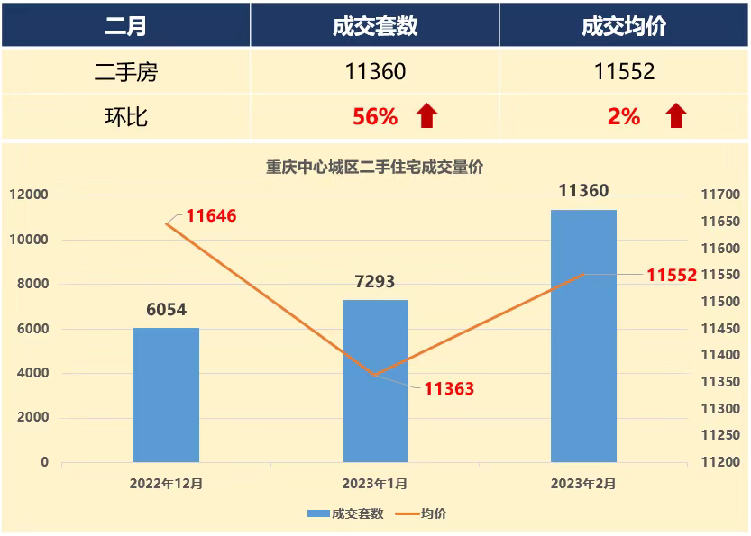 今年以來,重慶二手房成交量開始出現了上漲態勢.