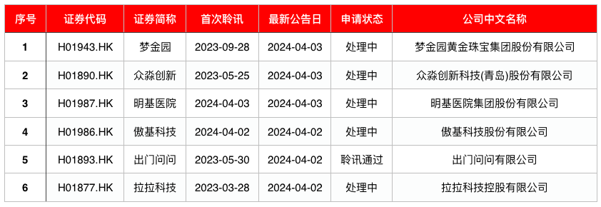 ipo周报新股零申购再现挂牌上市公司添2家