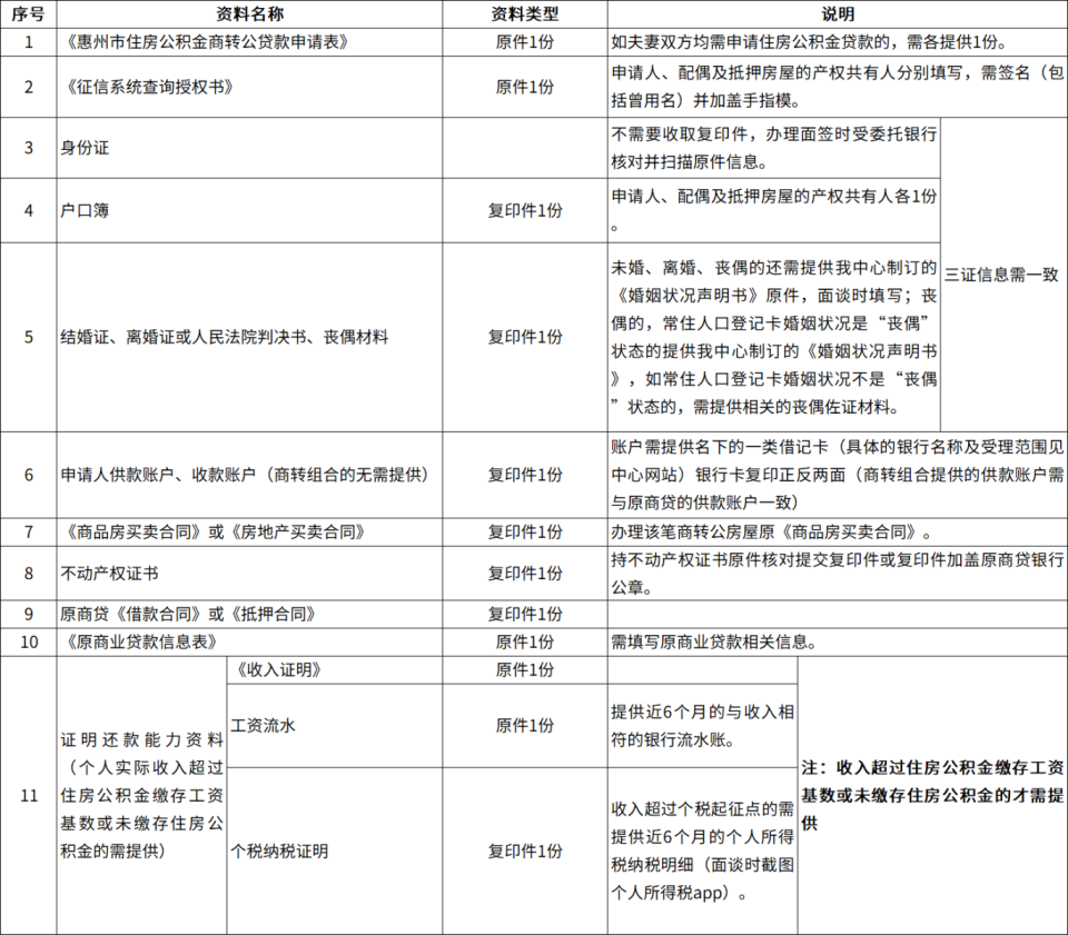 惠州公积金商转公最新调整！_腾讯新闻