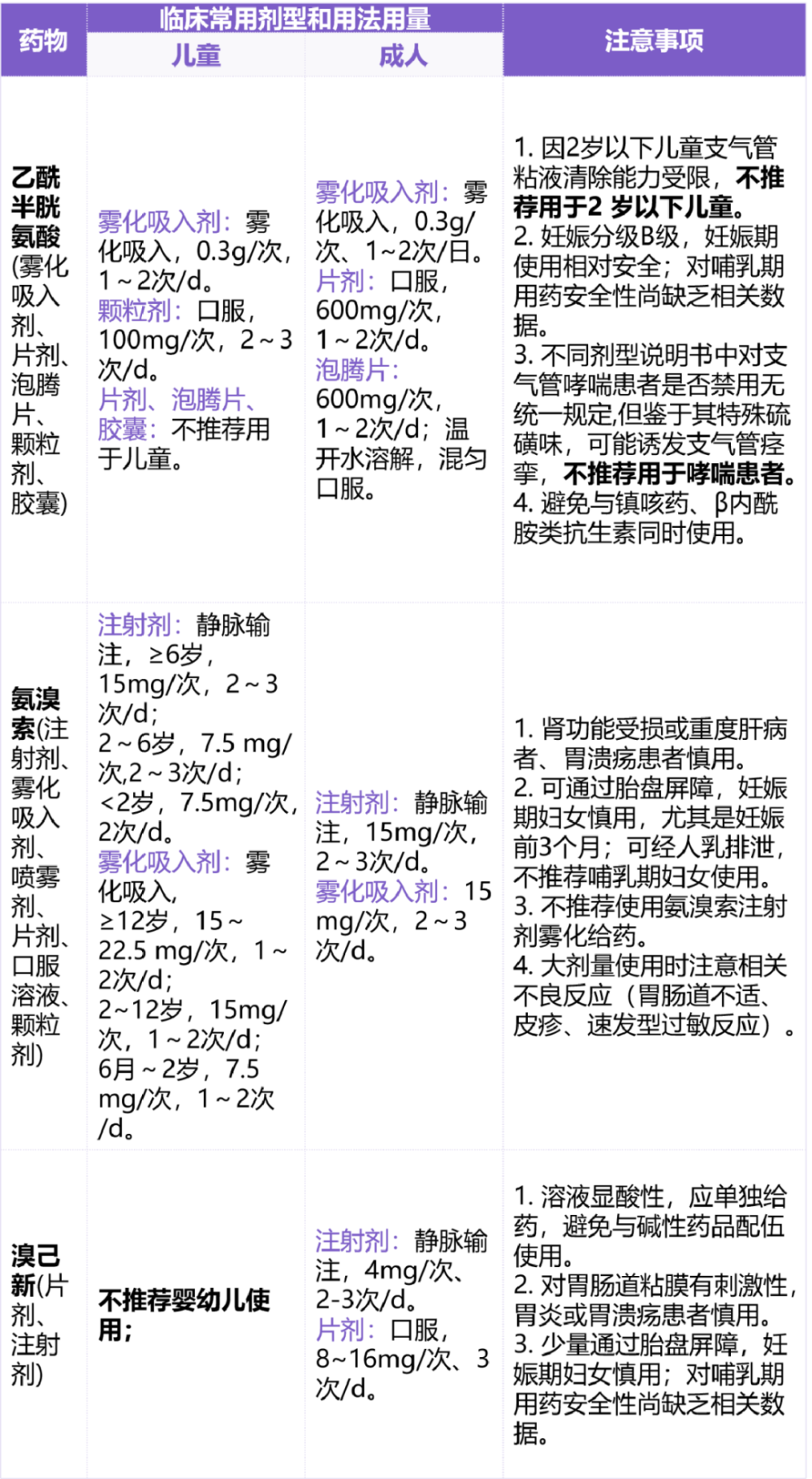 氨溴索,溴己新,乙酰半胱氨酸,临床应用有何区别?可否联用?
