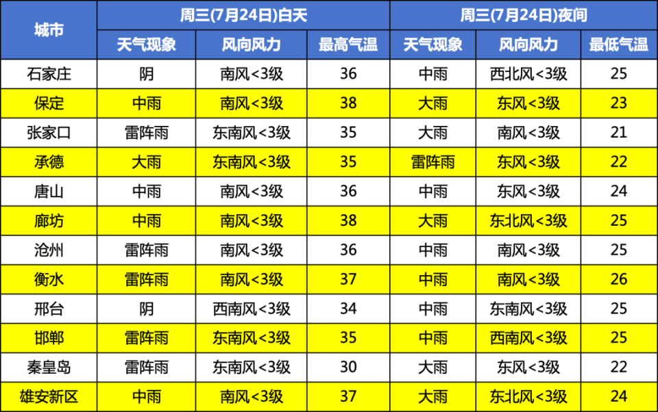 河北未来三天天气预报今天白天张家口南部,保定西北部,承德东部,唐山