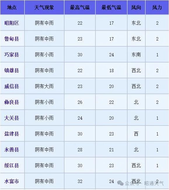 昭通未来二十四小时天气预报
