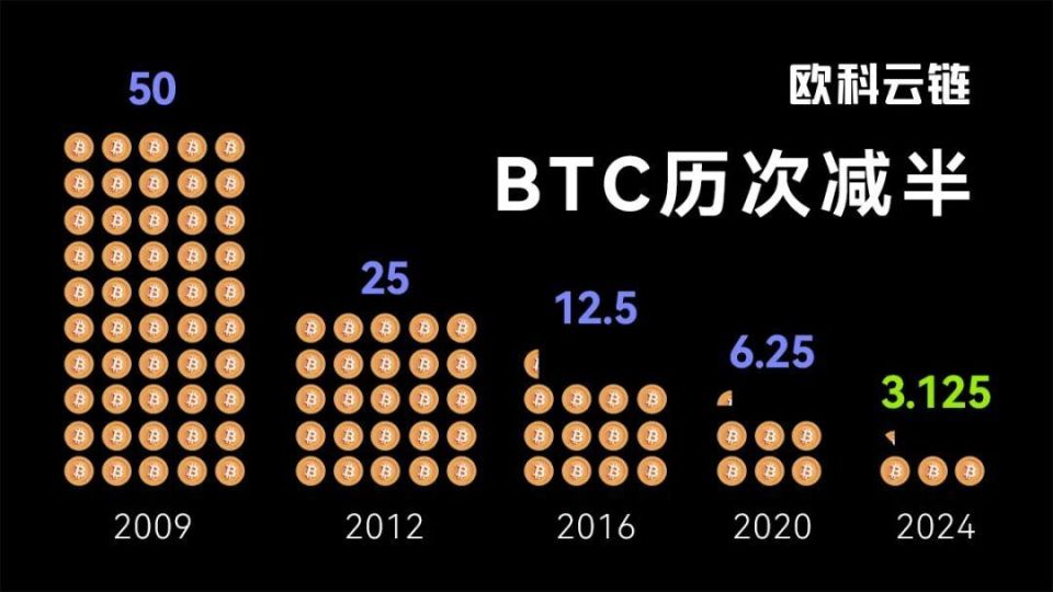 欧科云链oklink比特币减半倒计时1天错过再等4年