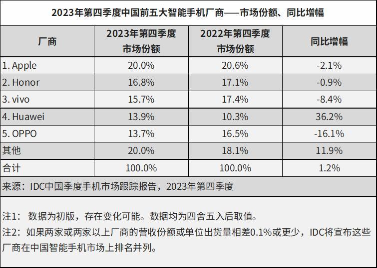 2023年中国智能手机市场依旧低迷荣耀逆势成为国产第一