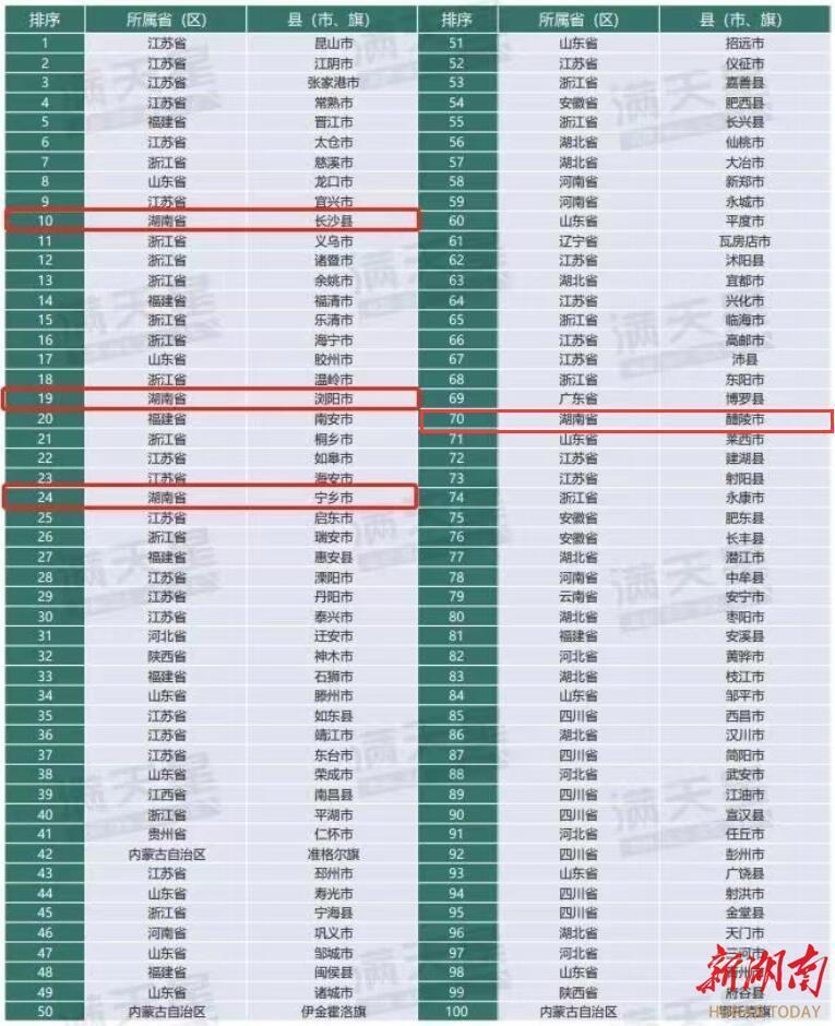 益阳和宁乡的经济总量_2023全国百强县发布,宁乡位列……