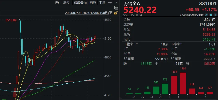 本轮行情第3次！A股再度站上所有趋势线，下周很关键了  第1张