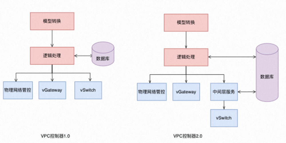 一文带你了解阿里云云网络的十年演进之路插图2