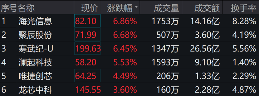 海光信息等個股漲超6%,科創芯片etf華安(588290)盤中漲幅近2%_騰訊