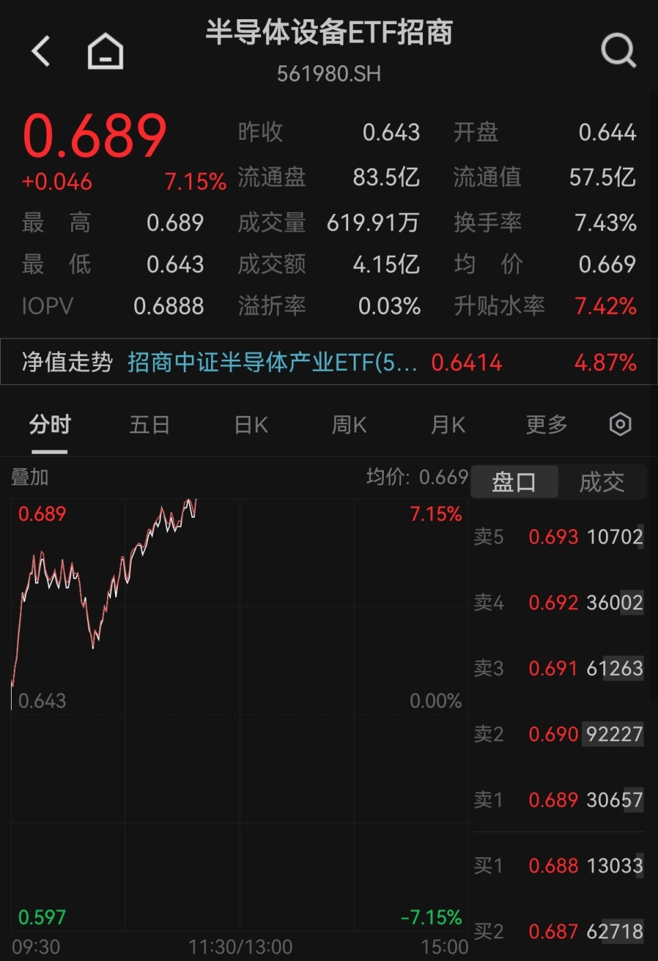 从国产化向全球化破冰！三星+SK海力士评估中微设备，半导体设备ETF招商(561980)涨超7%！设备“出海”逻辑彻底引爆？_腾讯新闻